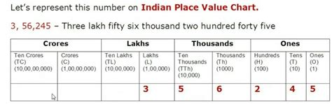 2. MAKE INDIAN PLACE VALUE TABLE AND INTERNATIONAL PLACE VALUE TABLE ...