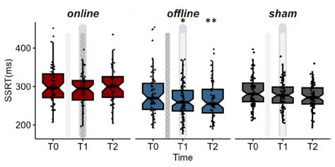 Image result for Stop Signal Reaction Time