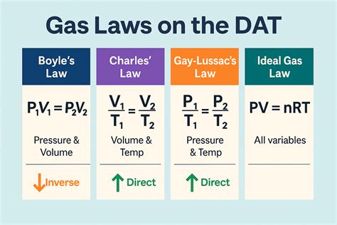 Image result for Gas Laws Formulas