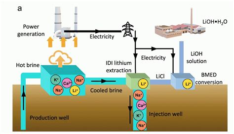 Image result for Lithium Extraction Review