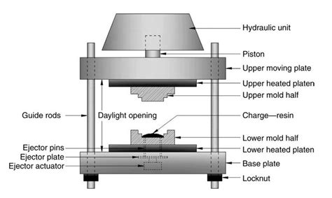Compression Molding Process Flow Chart 的图像结果