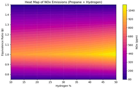 Influence of Fuel Types and Equivalence Ratios on NOx Emissions in ...