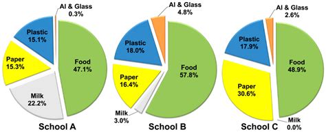 Food Waste Auditing at Three Florida Schools