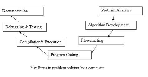 Image result for Computer Problem Solving Process Example