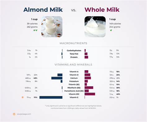 Soy Milk Benefits Vs Almond Milk at Dianne Campbell blog