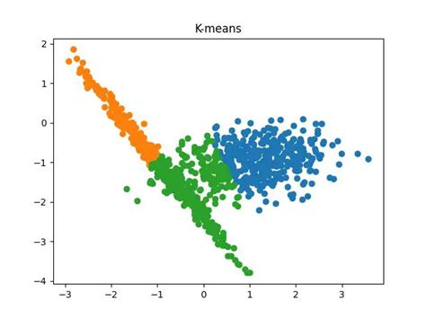 Image result for Cluster Analysis in Python