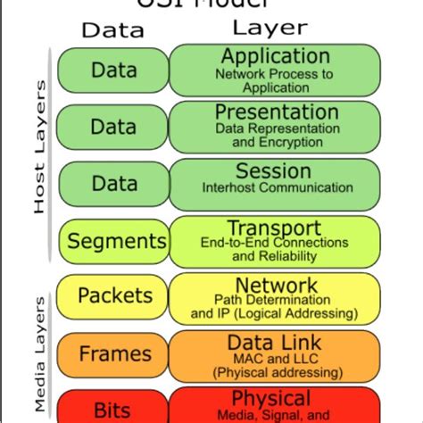 OSI Model 的图像结果