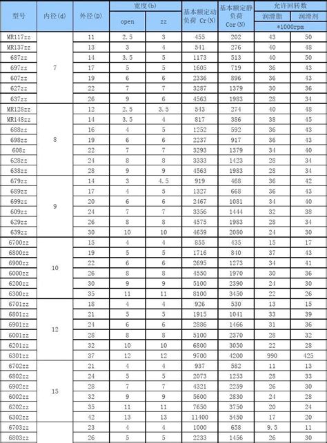 轴承型号尺寸对应一览表_word文档免费下载_亿佰文档网