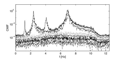 Image result for Complex Mode Indicator Function