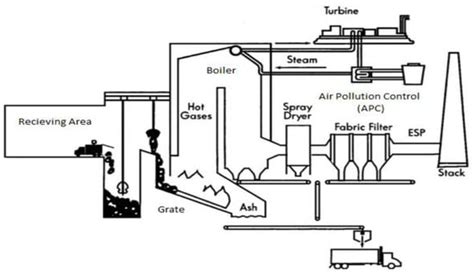 Evaluation of Municipal Solid Wastes Based Energy Potential in Urban ...