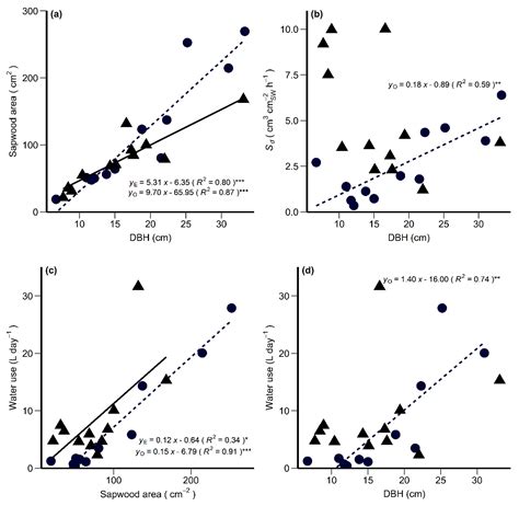 Stand-Level Transpiration Increases after Eastern Redcedar (Juniperus ...