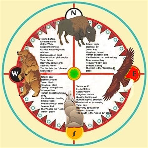 Cherokee Symbols Four Directions Medicine Wheel