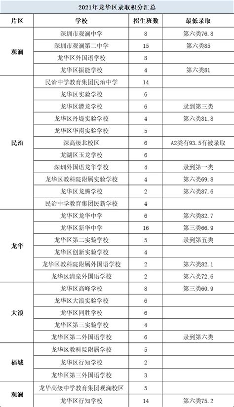 2022年深圳各区积分入学安排汇总！_户籍_学位_父母