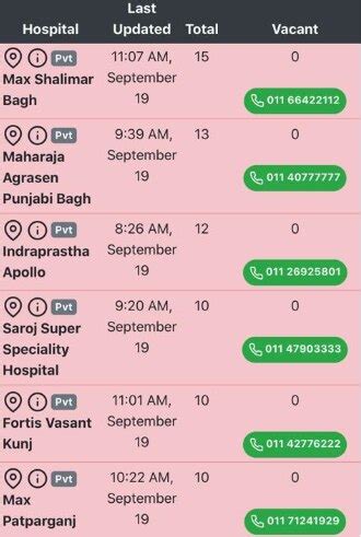 Zero ICU beds available in Delhi private hospitals as coronavirus cases ...