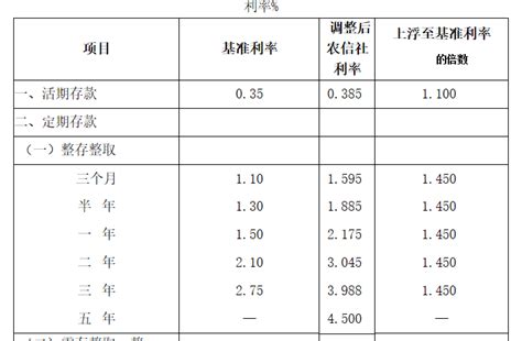 郑州银行存款利率表2022（银行活期存款年利率）-会投研