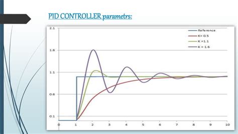 Image result for PID Controller Tuning Guide