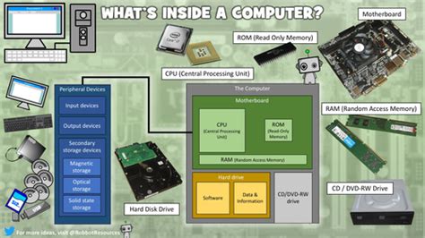 Image result for What's Inside a Computer