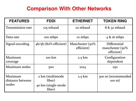 Image result for Fiber Distributed Data Interface