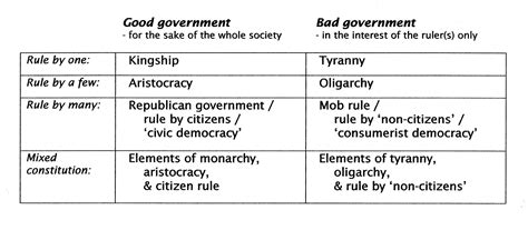 Image result for Basic Forms of Government
