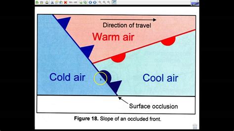 Occluded Front Explained 的图像结果