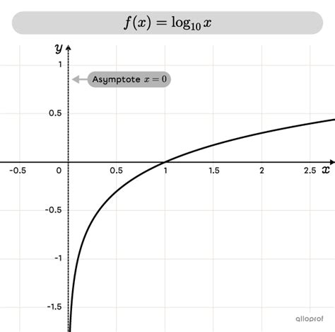 Image result for Logarithmic Function in Python Using Def