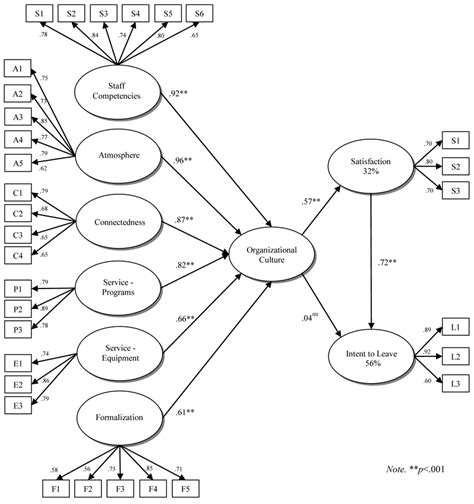 Sklearn Structural Equation Model 的图像结果