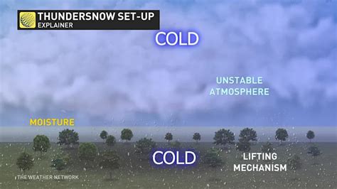Thundersnow Explained 的图像结果