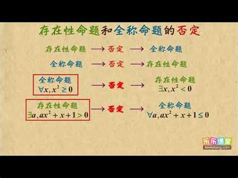 04 全称命题与特称命题的否定 常用逻辑用语 高中数学 - YouTube