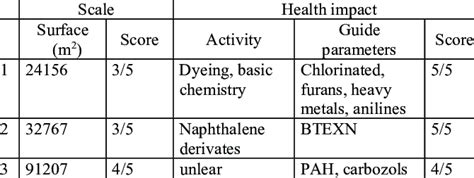Image result for Scoring Matrix Examples