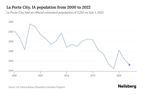 Dataset for La Porte City, IA Population Dataset: Yearly Figures, Population Change, and Percent ...