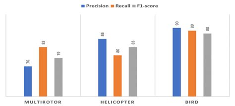 Detection and Recognition of Drones Based on a Deep Convolutional ...