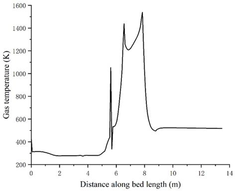 Computational Fluid Dynamics Simulation of Combustion and Selective Non ...
