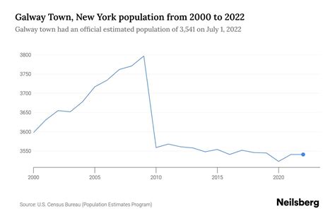 Galway Town, New York Population by Year - 2023 Statistics, Facts ...