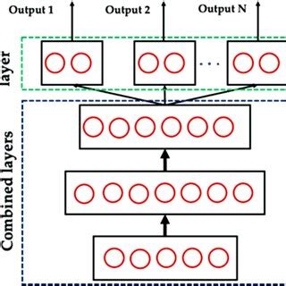 Image result for Multitask Model