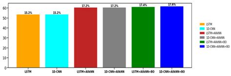 Application of Deep Learning Techniques and Bayesian Optimization with ...