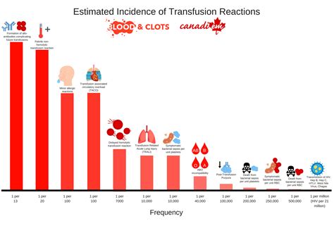Blood and Clots Series: What are the complications of transfusion? What symptoms/signs should I ...