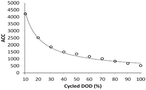 Life Evaluation of Battery Energy System for Frequency Regulation Using ...