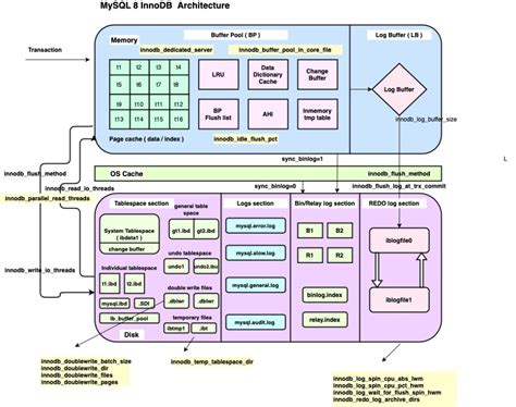 Image result for MySQL InnoDB Cluster Architecture