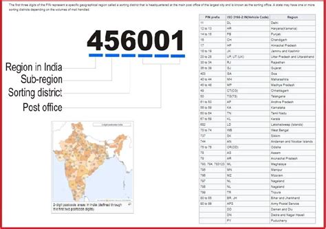 PIN (Postal Index Number) Code of India on Indian Map | First Digit of ...