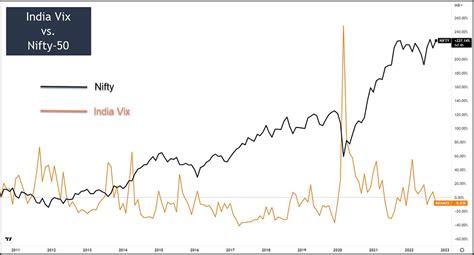 Should You Be Worried About Your Trade if You're Not Watching India Vix?