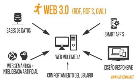 Web 3.0 - Manual TIC