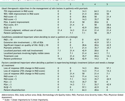 Table 2 from Management of Moderate to Severe Psoriasis in Routine ...