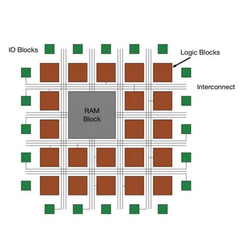 Image result for FPGA Full Form