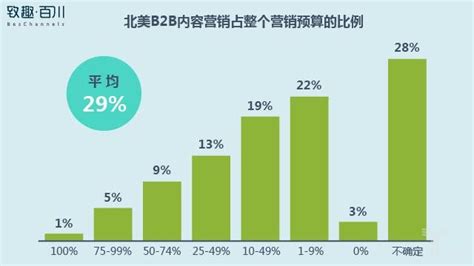 不同营销方法带来的价值 - 旺宏(南京)网络营销服务有限公司