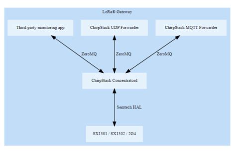 Image result for Chirpstack Server Icon