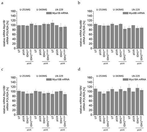 Radiosensitization and a Less Aggressive Phenotype of Human Malignant ...