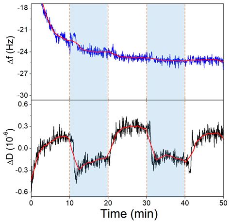 Comparative Analysis of pH and Target-Induced Conformational Changes of ...