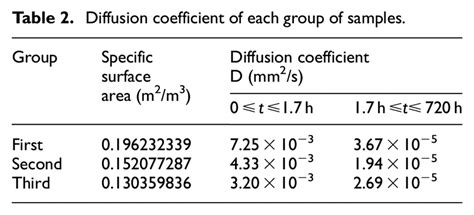 Image result for Diffusion Coefficient Chart