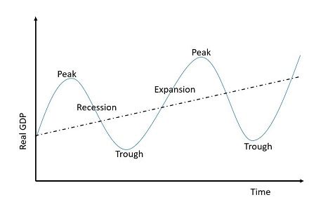 Business Cycle Chart 的图像结果