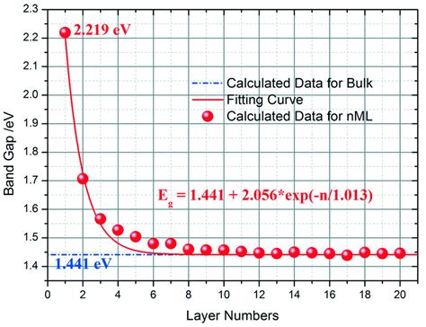 Recent Advances in Two-Dimensional Transition Metal Dichalcogenide ...